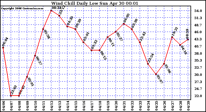 Milwaukee Weather Wind Chill Daily Low