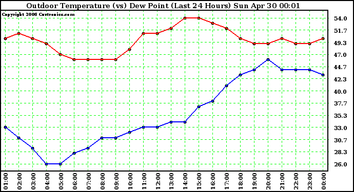 Milwaukee Weather Outdoor Temperature (vs) Dew Point (Last 24 Hours)