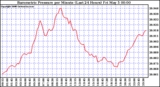 Milwaukee Weather Barometric Pressure per Minute (Last 24 Hours)