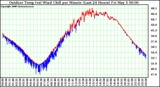 Milwaukee Weather Outdoor Temp (vs) Wind Chill per Minute (Last 24 Hours)