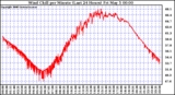 Milwaukee Weather Wind Chill per Minute (Last 24 Hours)