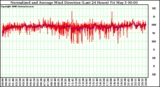 Milwaukee Weather Normalized and Average Wind Direction (Last 24 Hours)