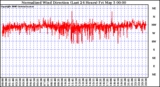 Milwaukee Weather Normalized Wind Direction (Last 24 Hours)