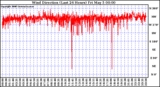 Milwaukee Weather Wind Direction (Last 24 Hours)