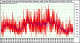 Milwaukee Weather Actual and Average Wind Speed by Minute mph (Last 24 Hours)