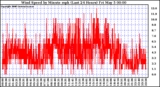 Milwaukee Weather Wind Speed by Minute mph (Last 24 Hours)