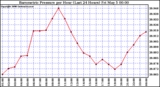 Milwaukee Weather Barometric Pressure per Hour (Last 24 Hours)