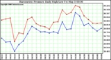 Milwaukee Weather Barometric Pressure Daily High/Low