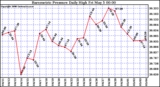 Milwaukee Weather Barometric Pressure Daily High