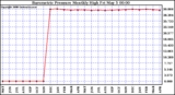 Milwaukee Weather Barometric Pressure Monthly High