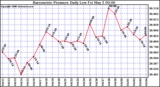 Milwaukee Weather Barometric Pressure Daily Low