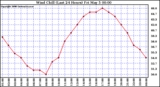 Milwaukee Weather Wind Chill (Last 24 Hours)