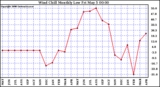 Milwaukee Weather Wind Chill Monthly Low