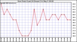 Milwaukee Weather Dew Point (Last 24 Hours)