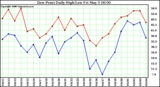 Milwaukee Weather Dew Point Daily High/Low