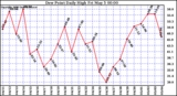 Milwaukee Weather Dew Point Daily High