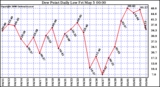 Milwaukee Weather Dew Point Daily Low