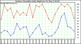 Milwaukee Weather Outdoor Humidity Daily High/Low