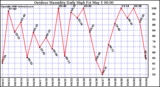 Milwaukee Weather Outdoor Humidity Daily High