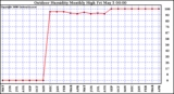 Milwaukee Weather Outdoor Humidity Monthly High