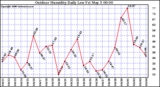 Milwaukee Weather Outdoor Humidity Daily Low