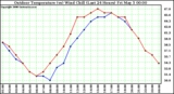 Milwaukee Weather Outdoor Temperature (vs) Wind Chill (Last 24 Hours)