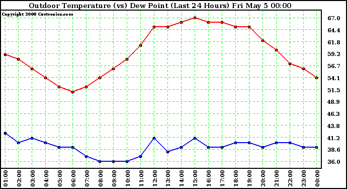 Milwaukee Weather Outdoor Temperature (vs) Dew Point (Last 24 Hours)