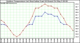 Milwaukee Weather Outdoor Temperature (vs) Heat Index (Last 24 Hours)