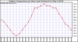 Milwaukee Weather Outdoor Temperature per Hour (Last 24 Hours)