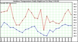 Milwaukee Weather Outdoor Temperature Daily High/Low