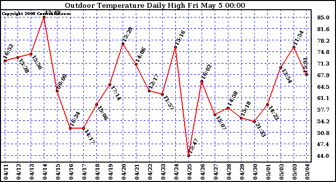 Milwaukee Weather Outdoor Temperature Daily High