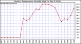 Milwaukee Weather Outdoor Temperature Monthly High