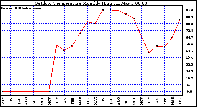 Milwaukee Weather Outdoor Temperature Monthly High