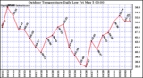 Milwaukee Weather Outdoor Temperature Daily Low