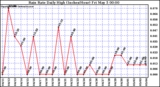 Milwaukee Weather Rain Rate Daily High (Inches/Hour)