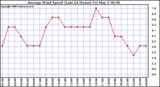 Milwaukee Weather Average Wind Speed (Last 24 Hours)