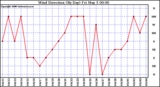 Milwaukee Weather Wind Direction (By Day)