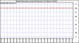 Milwaukee Weather Wind Direction (Last 24 Hours)