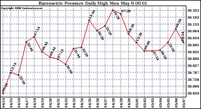 Milwaukee Weather Barometric Pressure Daily High