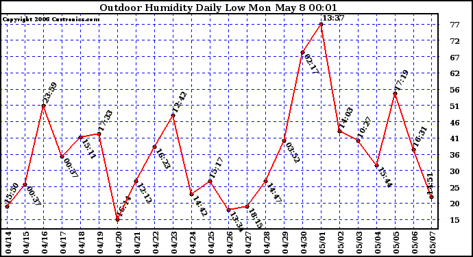 Milwaukee Weather Outdoor Humidity Daily Low