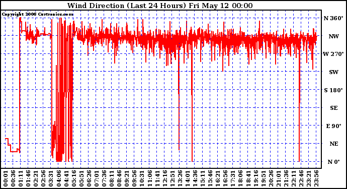 Milwaukee Weather Wind Direction (Last 24 Hours)