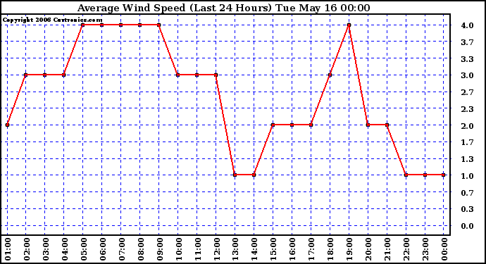 Milwaukee Weather Average Wind Speed (Last 24 Hours)