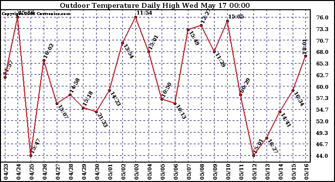 Milwaukee Weather Outdoor Temperature Daily High