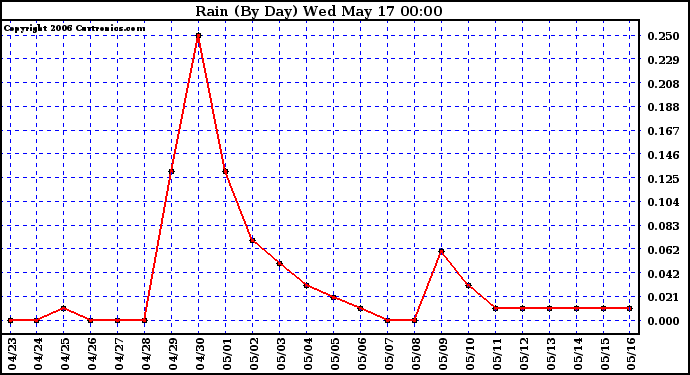 Milwaukee Weather Rain (By Day)