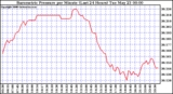 Milwaukee Weather Barometric Pressure per Minute (Last 24 Hours)