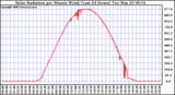 Milwaukee Weather Solar Radiation per Minute W/m2 (Last 24 Hours)