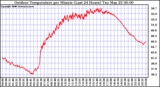 Milwaukee Weather Outdoor Temperature per Minute (Last 24 Hours)