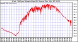 Milwaukee Weather Wind Chill per Minute (Last 24 Hours)