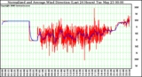 Milwaukee Weather Normalized and Average Wind Direction (Last 24 Hours)