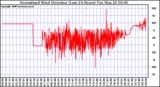 Milwaukee Weather Normalized Wind Direction (Last 24 Hours)